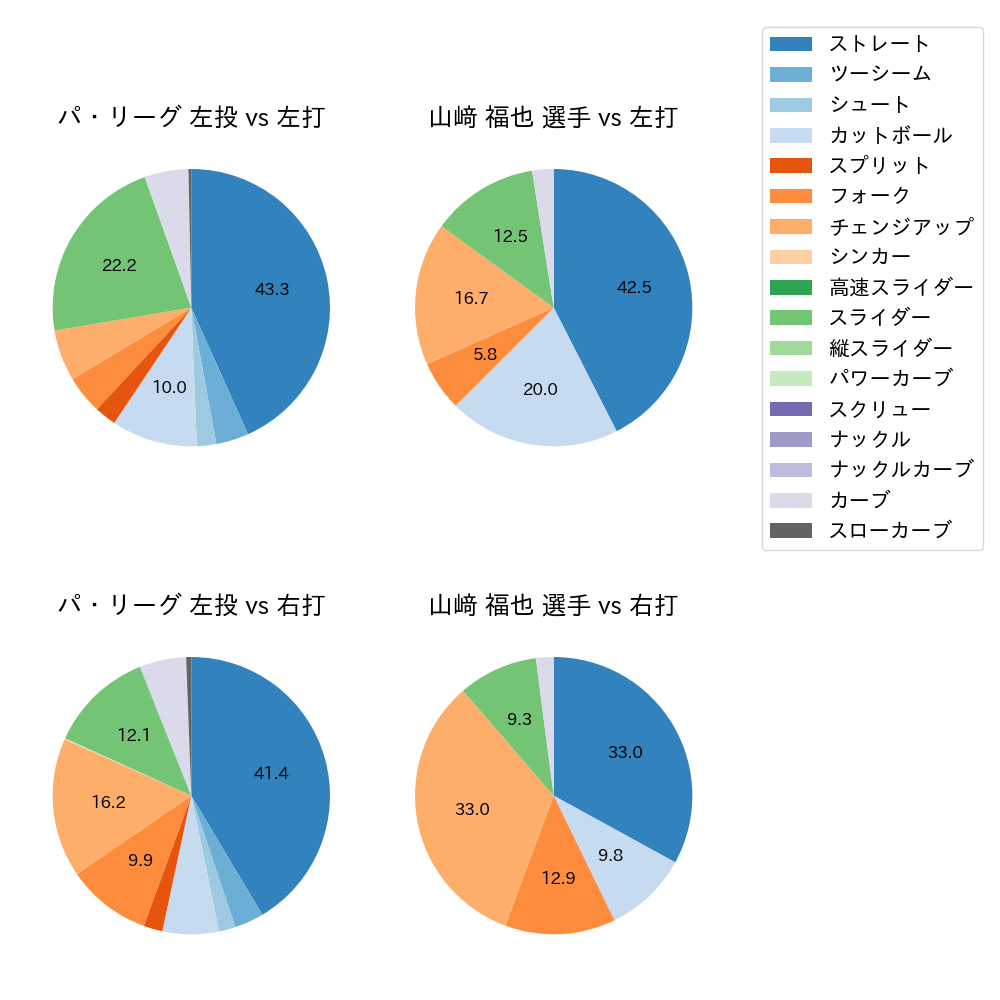 山﨑 福也 球種割合(2023年7月)