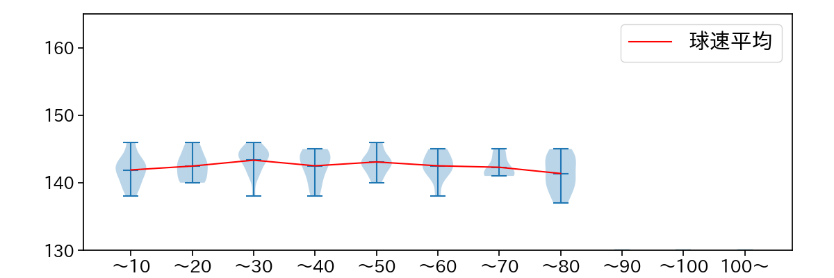 山﨑 福也 球数による球速(ストレート)の推移(2023年7月)