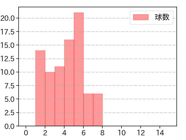 山﨑 福也 打者に投じた球数分布(2023年7月)