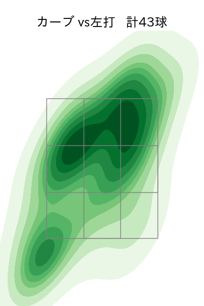 山下 舜平大 配球ヒートマップ(2023年7月)