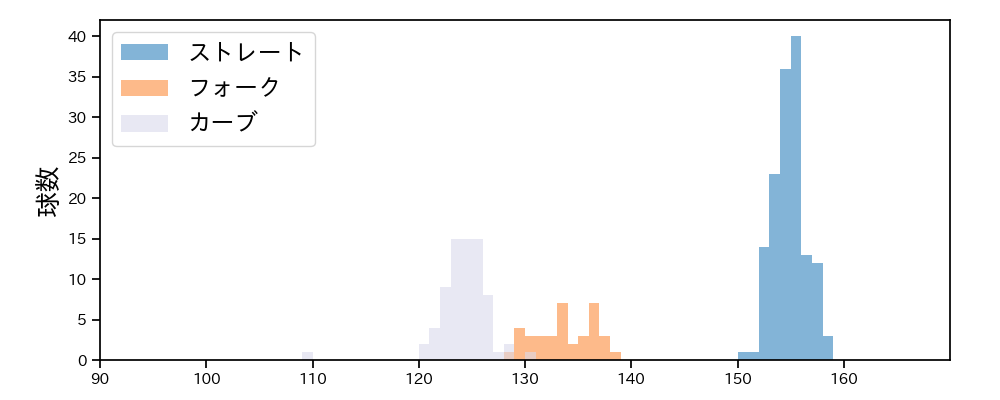 山下 舜平大 球種&球速の分布1(2023年7月)
