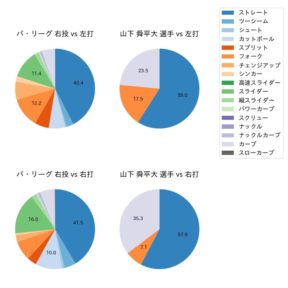 山下 舜平大 球種割合(2023年7月)