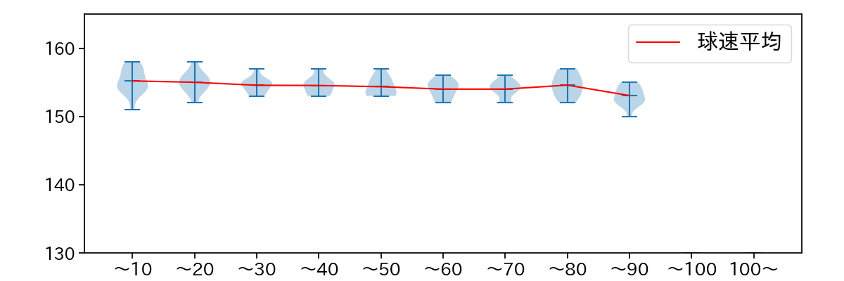 山下 舜平大 球数による球速(ストレート)の推移(2023年7月)