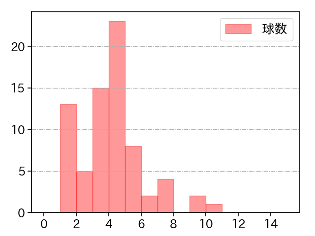 山下 舜平大 打者に投じた球数分布(2023年7月)