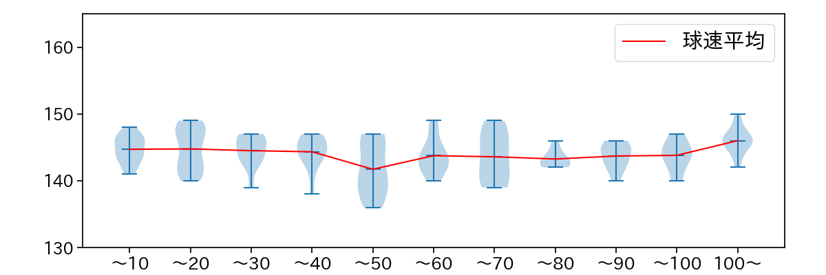宮城 大弥 球数による球速(ストレート)の推移(2023年7月)