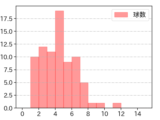 宮城 大弥 打者に投じた球数分布(2023年7月)