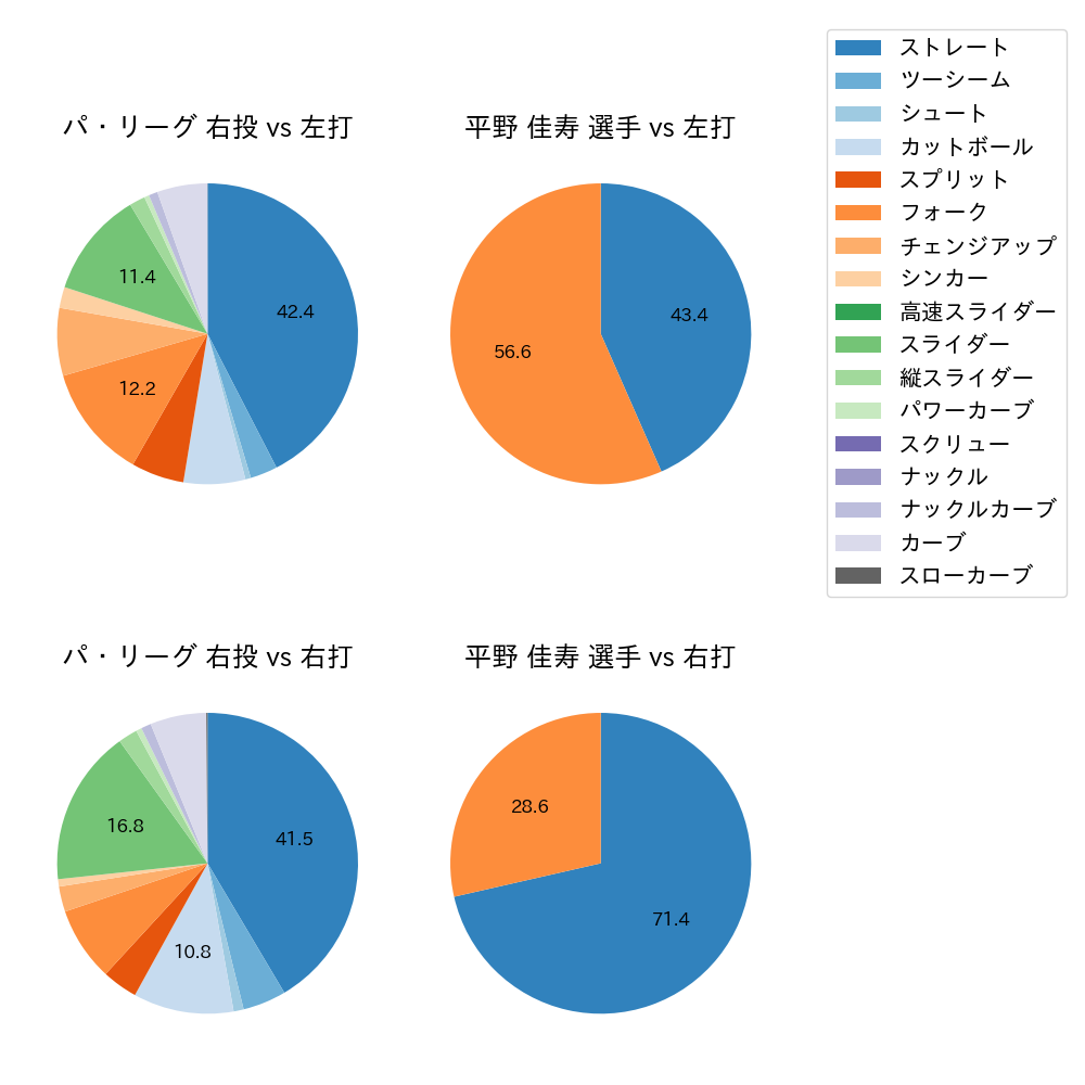 平野 佳寿 球種割合(2023年7月)