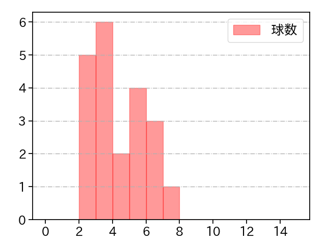 平野 佳寿 打者に投じた球数分布(2023年7月)