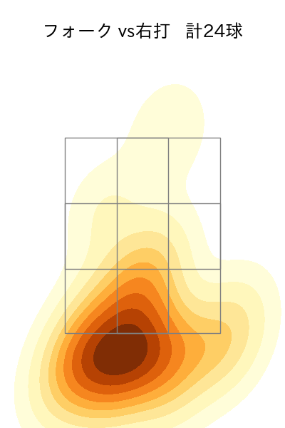 山本 由伸 配球ヒートマップ(2023年7月)