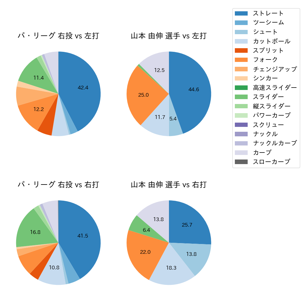 山本 由伸 球種割合(2023年7月)