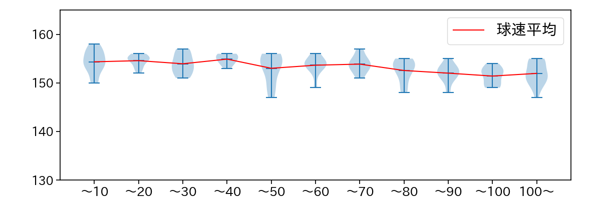 山本 由伸 球数による球速(ストレート)の推移(2023年7月)
