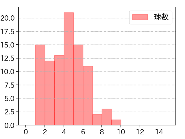 山本 由伸 打者に投じた球数分布(2023年7月)