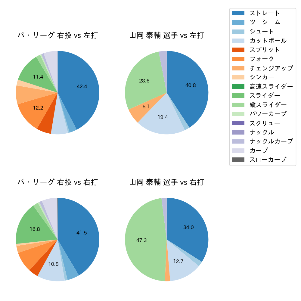 山岡 泰輔 球種割合(2023年7月)