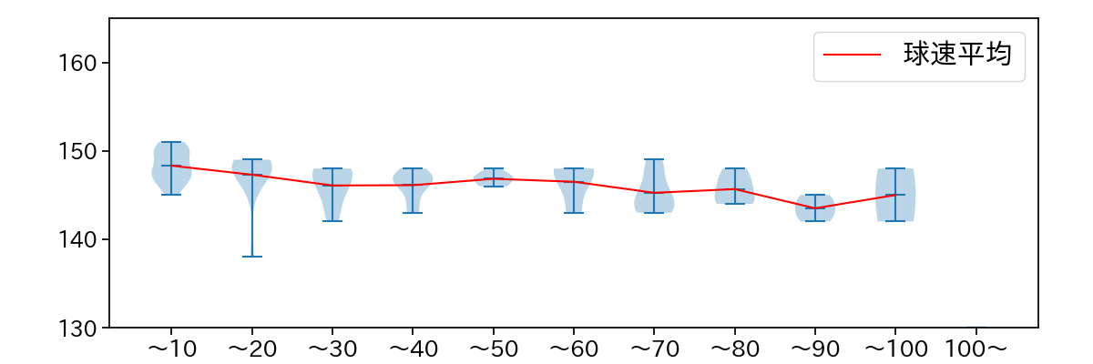 山岡 泰輔 球数による球速(ストレート)の推移(2023年7月)