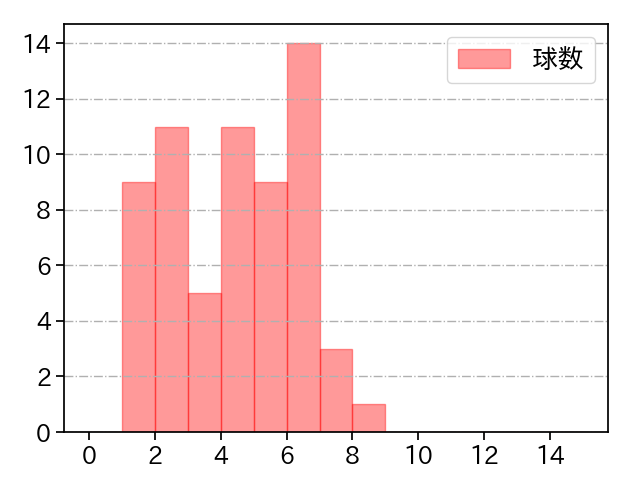 山岡 泰輔 打者に投じた球数分布(2023年7月)