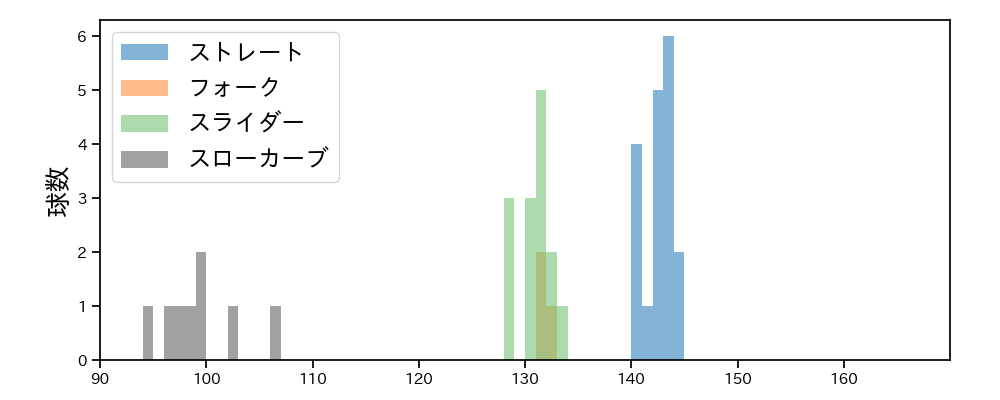 比嘉 幹貴 球種&球速の分布1(2023年7月)