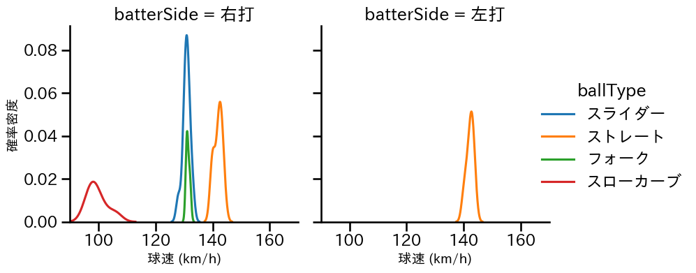 比嘉 幹貴 球種&球速の分布2(2023年7月)