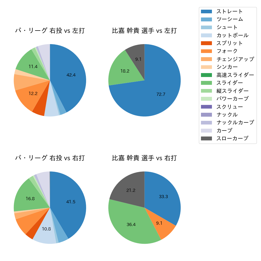 比嘉 幹貴 球種割合(2023年7月)