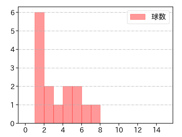 比嘉 幹貴 打者に投じた球数分布(2023年7月)