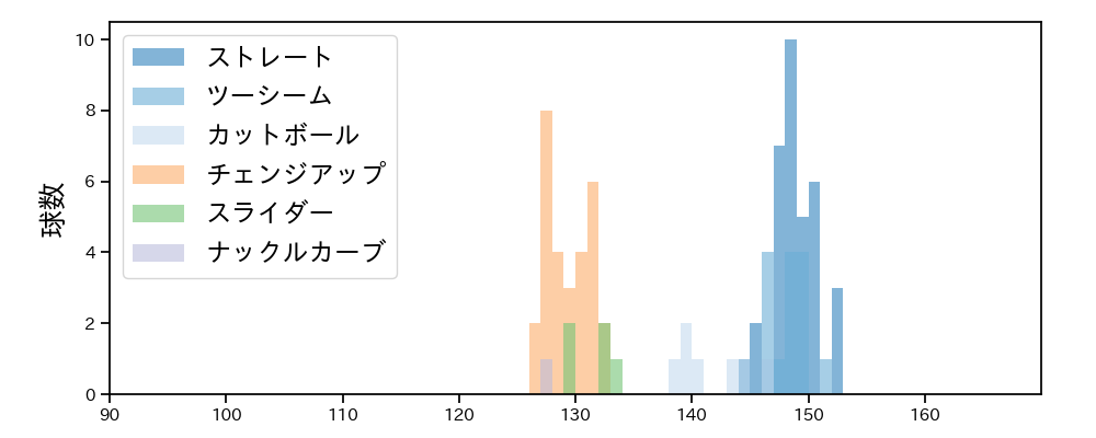 コットン 球種&球速の分布1(2023年7月)