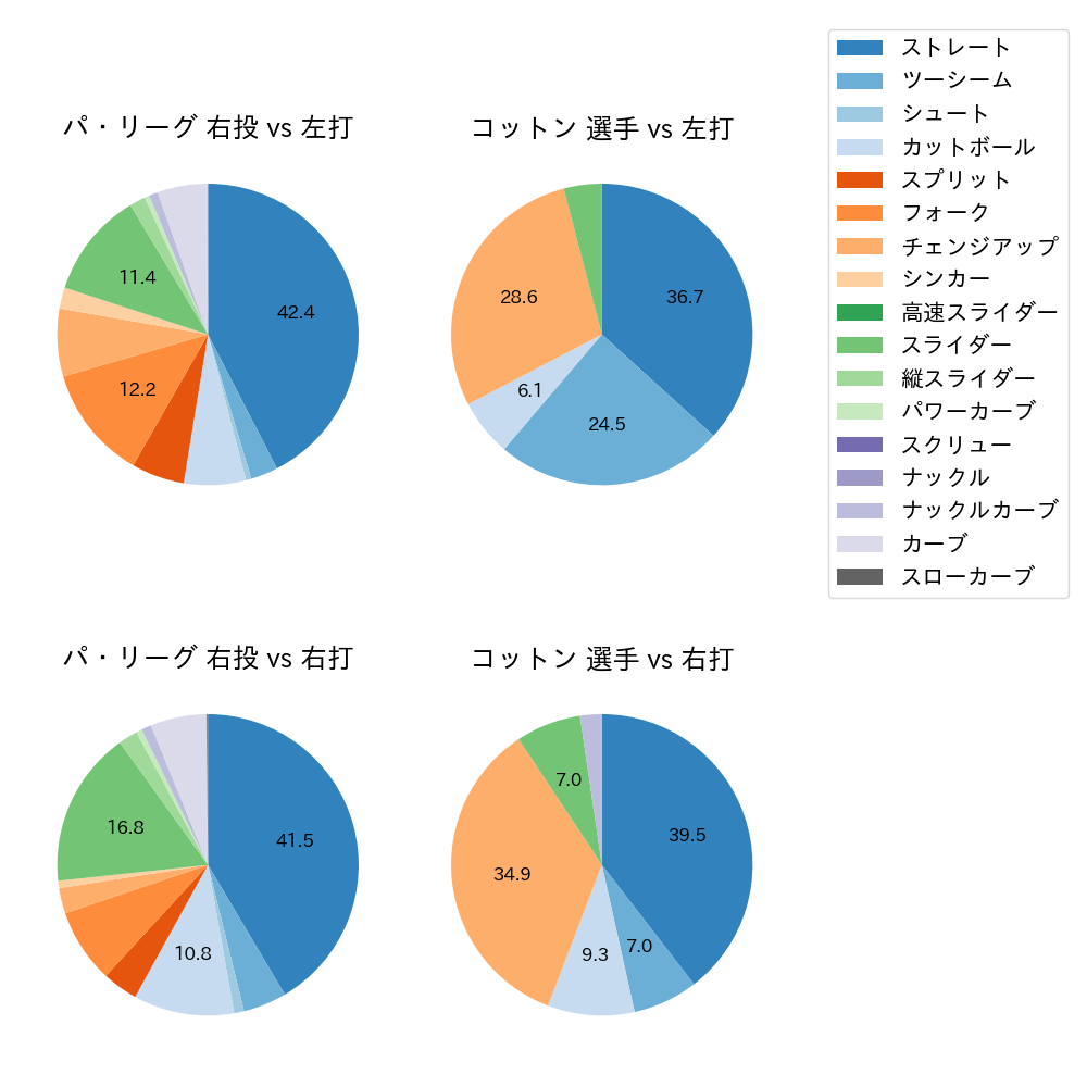 コットン 球種割合(2023年7月)