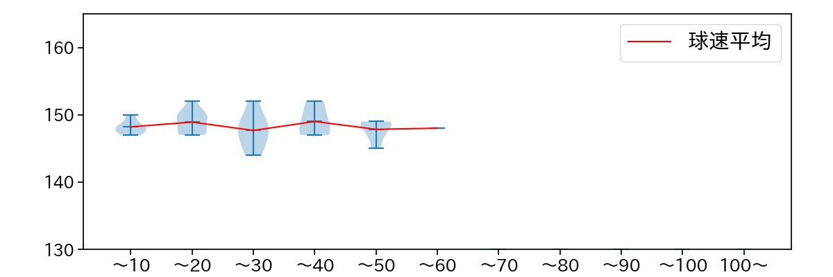 コットン 球数による球速(ストレート)の推移(2023年7月)