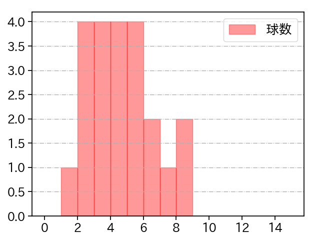 コットン 打者に投じた球数分布(2023年7月)