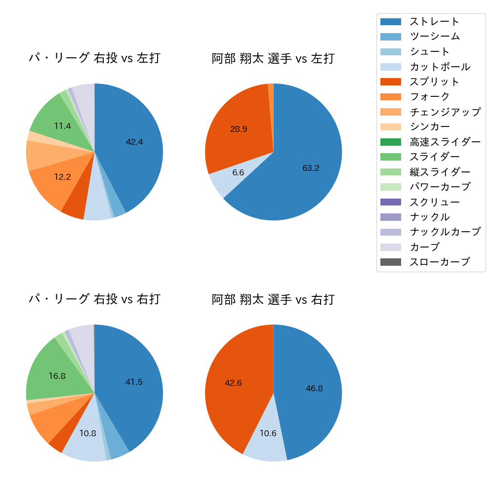 阿部 翔太 球種割合(2023年7月)