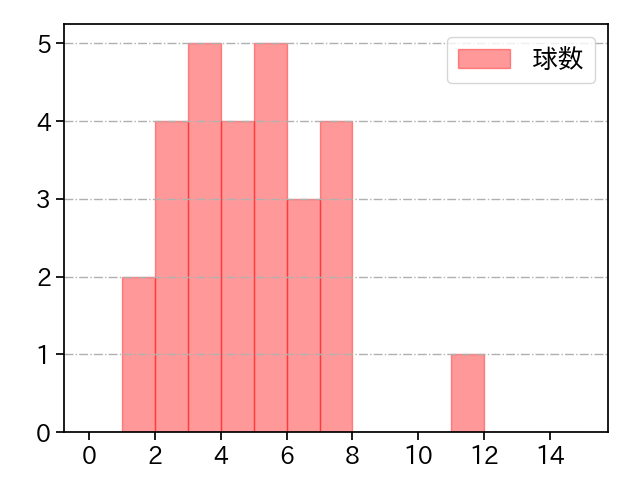 阿部 翔太 打者に投じた球数分布(2023年7月)