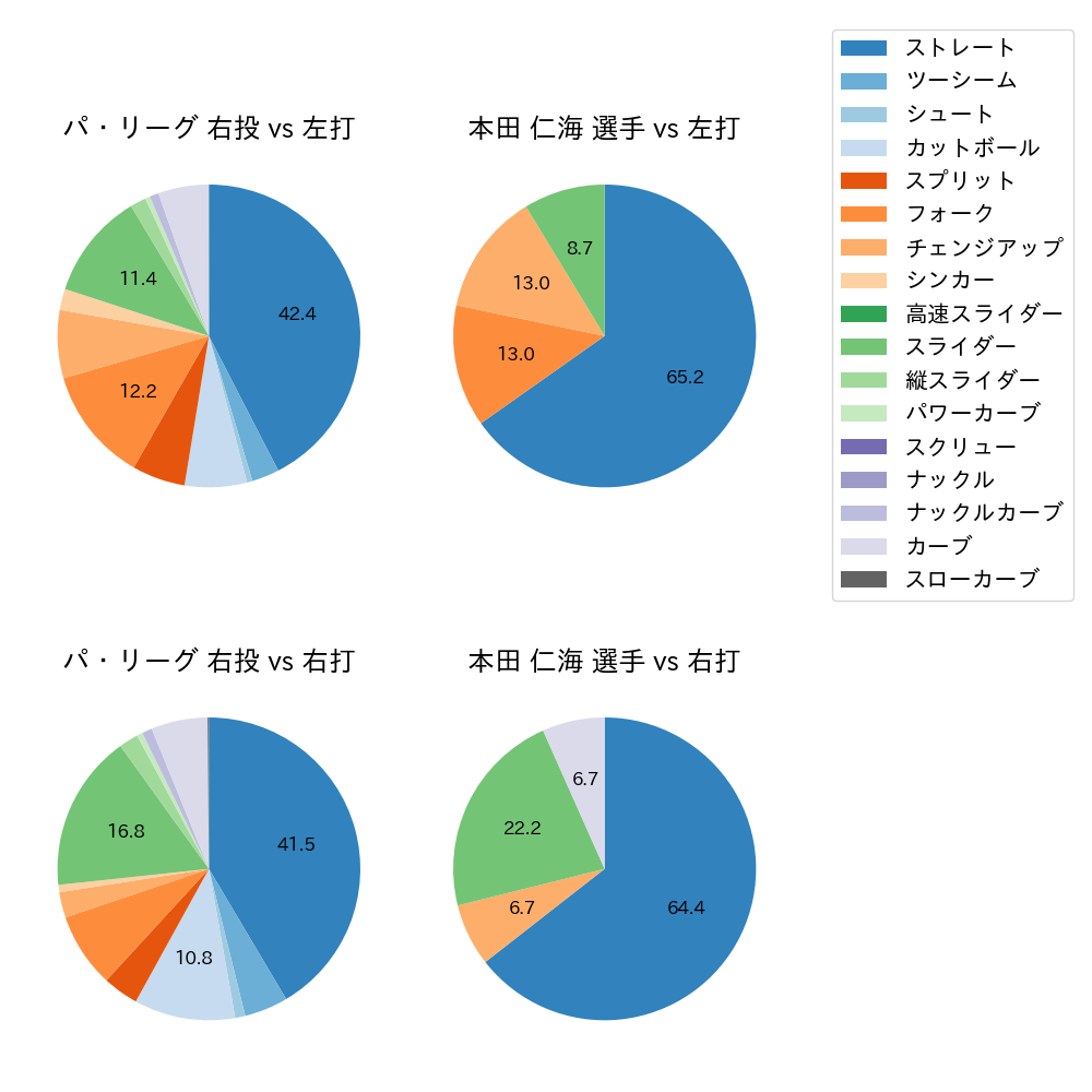 本田 仁海 球種割合(2023年7月)