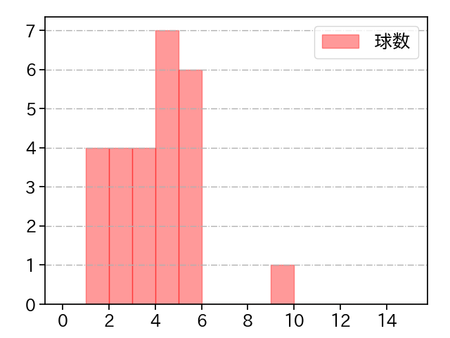 本田 仁海 打者に投じた球数分布(2023年7月)