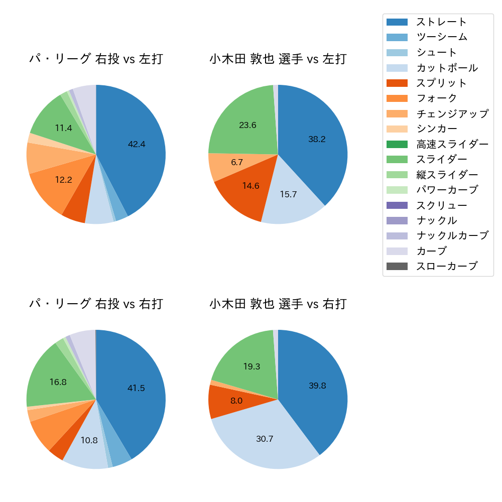 小木田 敦也 球種割合(2023年7月)