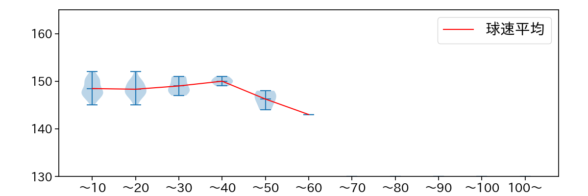 小木田 敦也 球数による球速(ストレート)の推移(2023年7月)