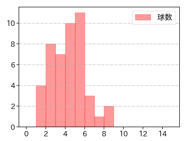 小木田 敦也 打者に投じた球数分布(2023年7月)