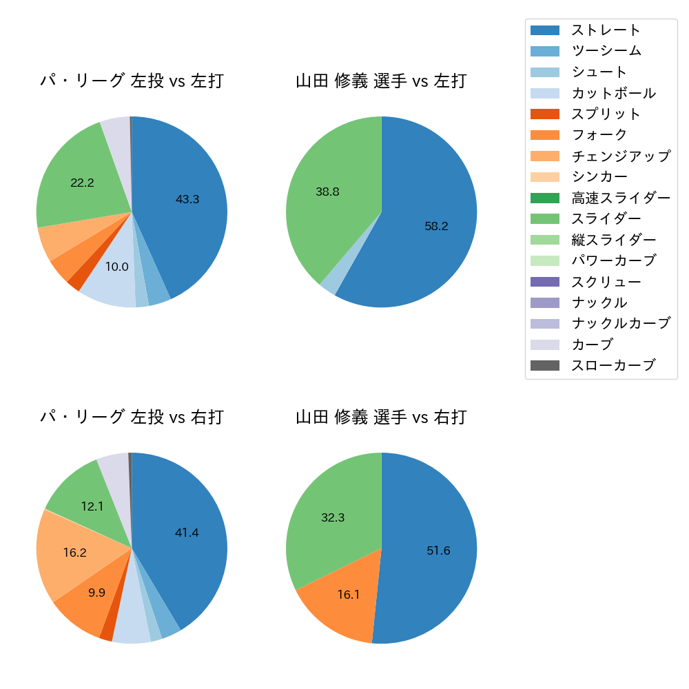 山田 修義 球種割合(2023年7月)