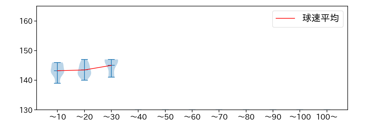 山田 修義 球数による球速(ストレート)の推移(2023年7月)