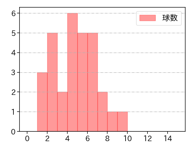 山田 修義 打者に投じた球数分布(2023年7月)