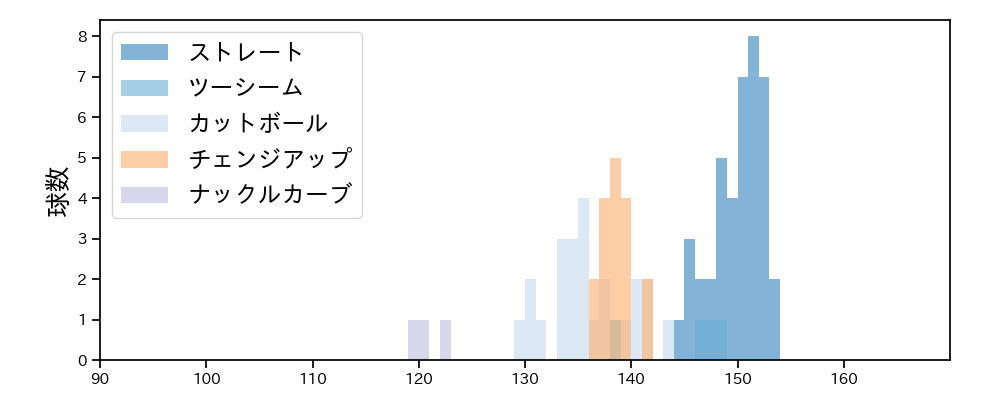 ワゲスパック 球種&球速の分布1(2023年7月)