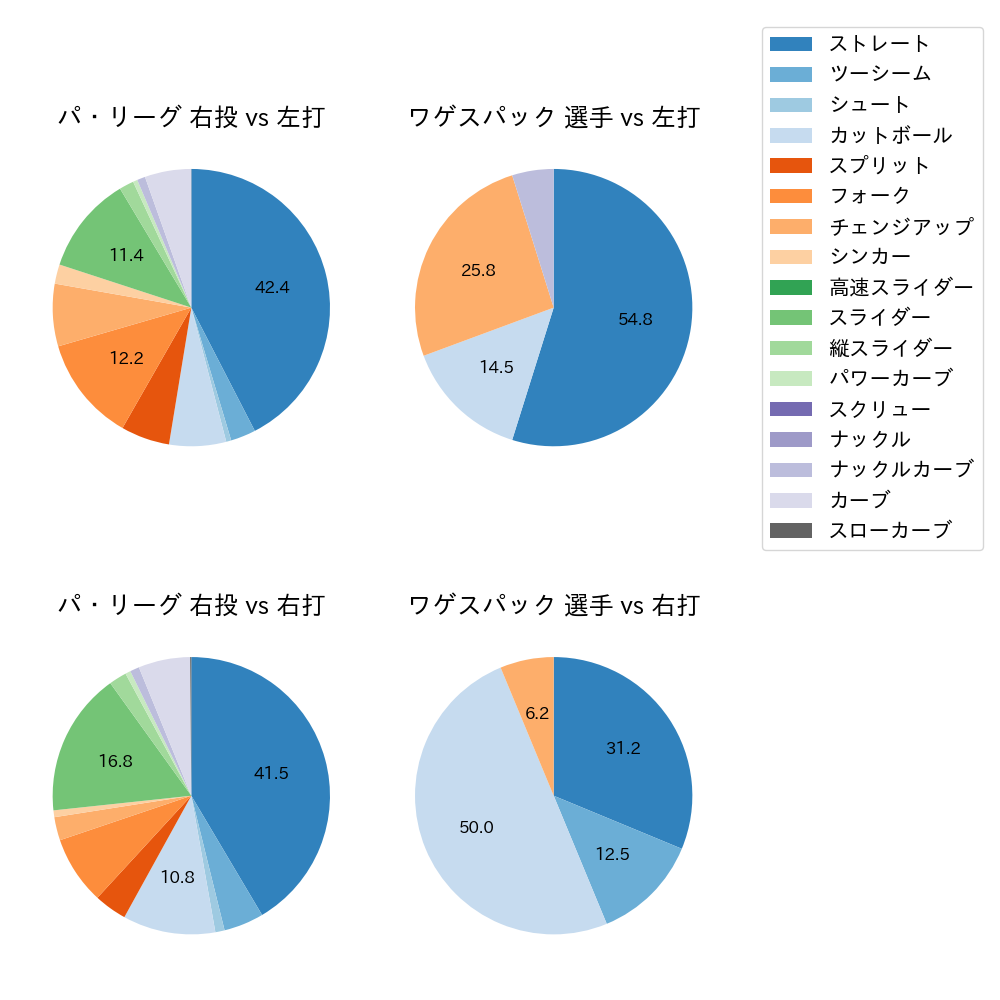 ワゲスパック 球種割合(2023年7月)