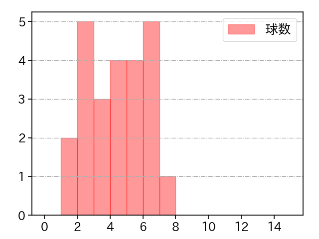 ワゲスパック 打者に投じた球数分布(2023年7月)