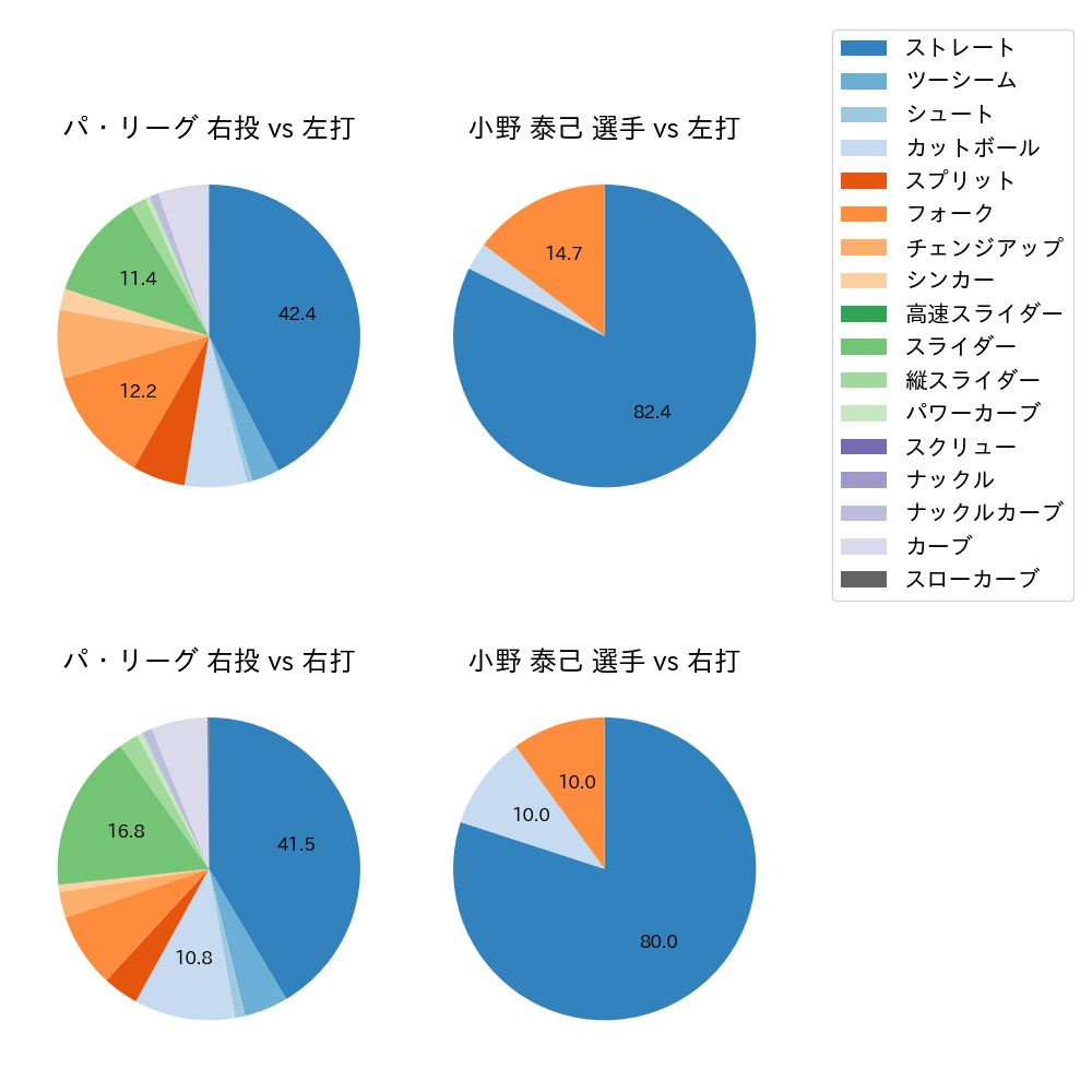 小野 泰己 球種割合(2023年7月)