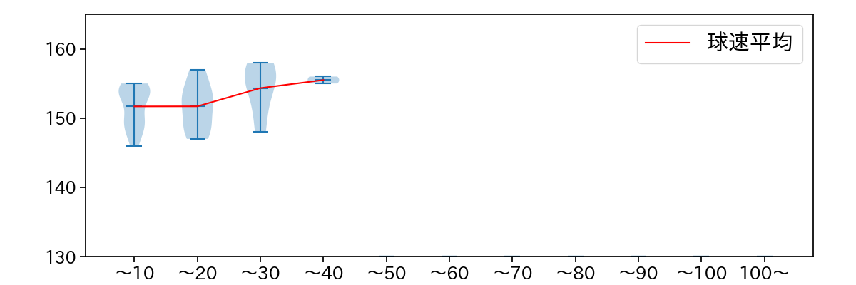 小野 泰己 球数による球速(ストレート)の推移(2023年7月)