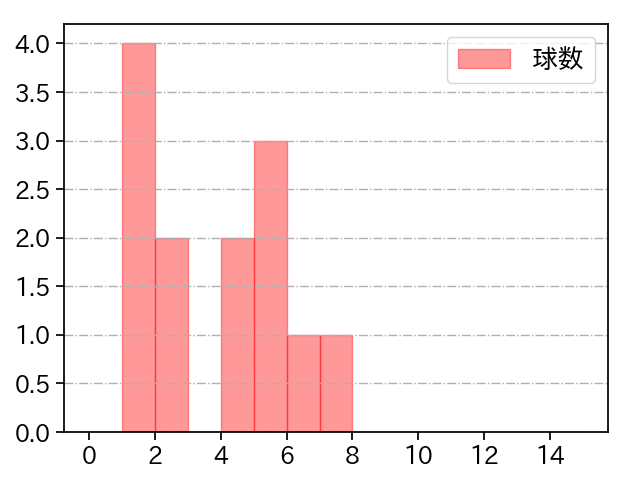 小野 泰己 打者に投じた球数分布(2023年7月)