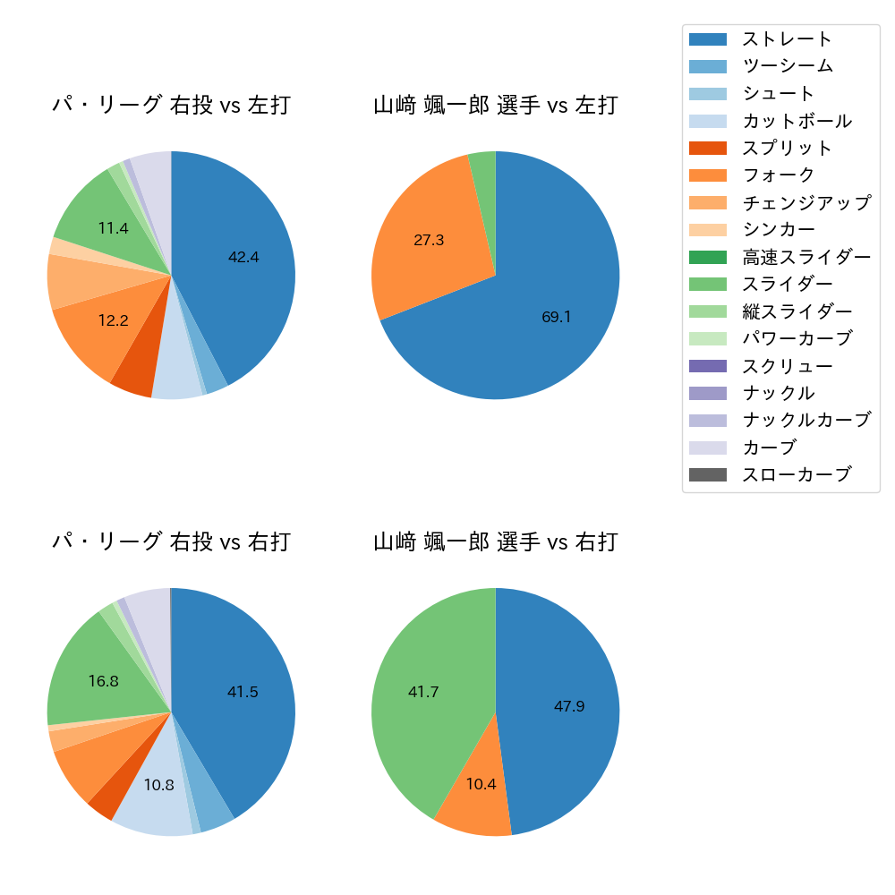 山﨑 颯一郎 球種割合(2023年7月)