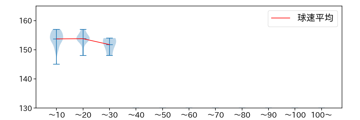 山﨑 颯一郎 球数による球速(ストレート)の推移(2023年7月)