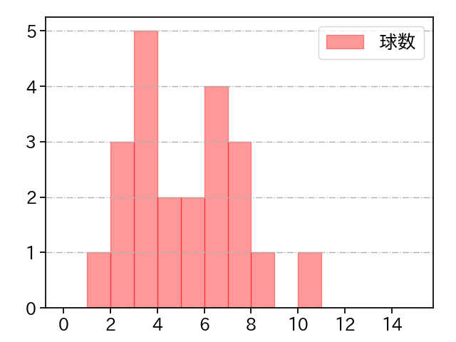 山﨑 颯一郎 打者に投じた球数分布(2023年7月)