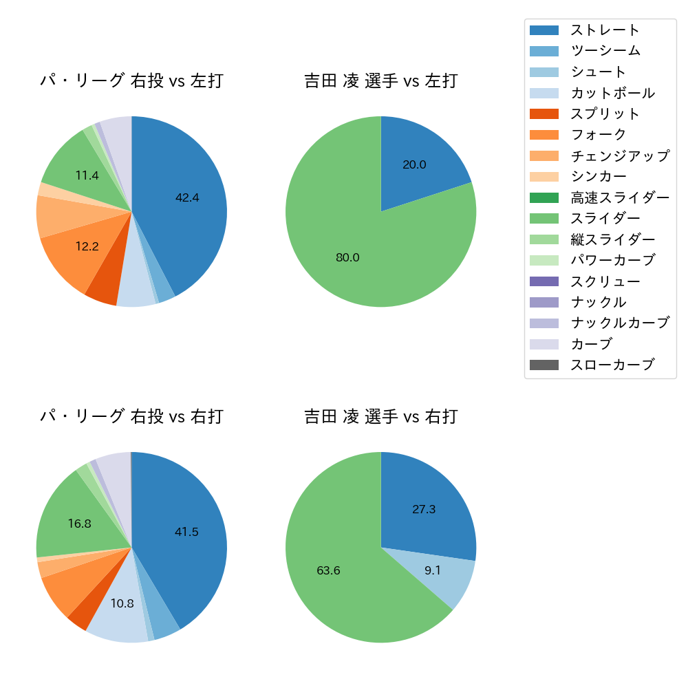 吉田 凌 球種割合(2023年7月)