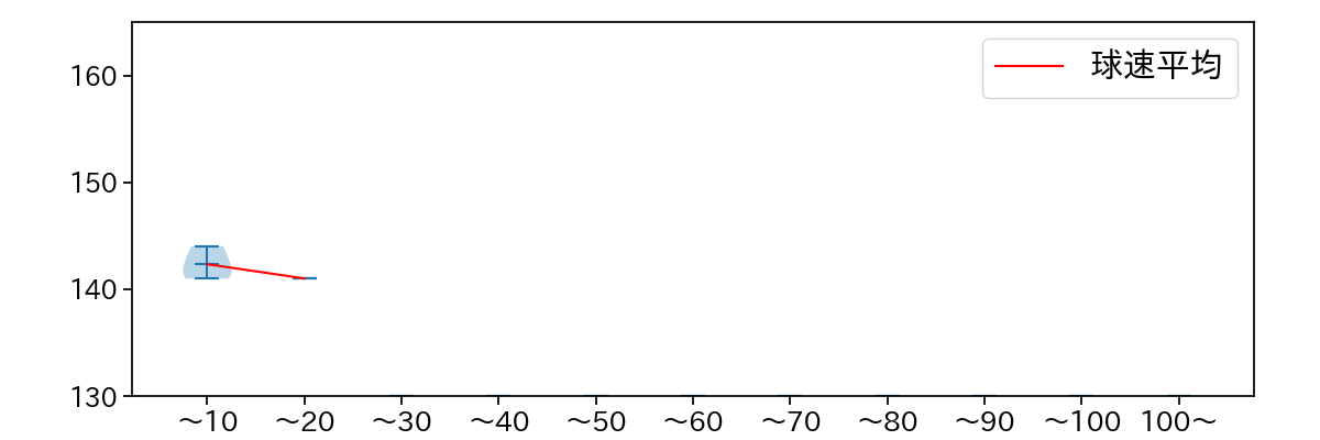 吉田 凌 球数による球速(ストレート)の推移(2023年7月)
