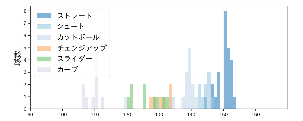 東 晃平 球種&球速の分布1(2023年7月)