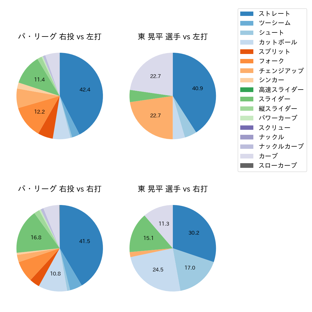東 晃平 球種割合(2023年7月)